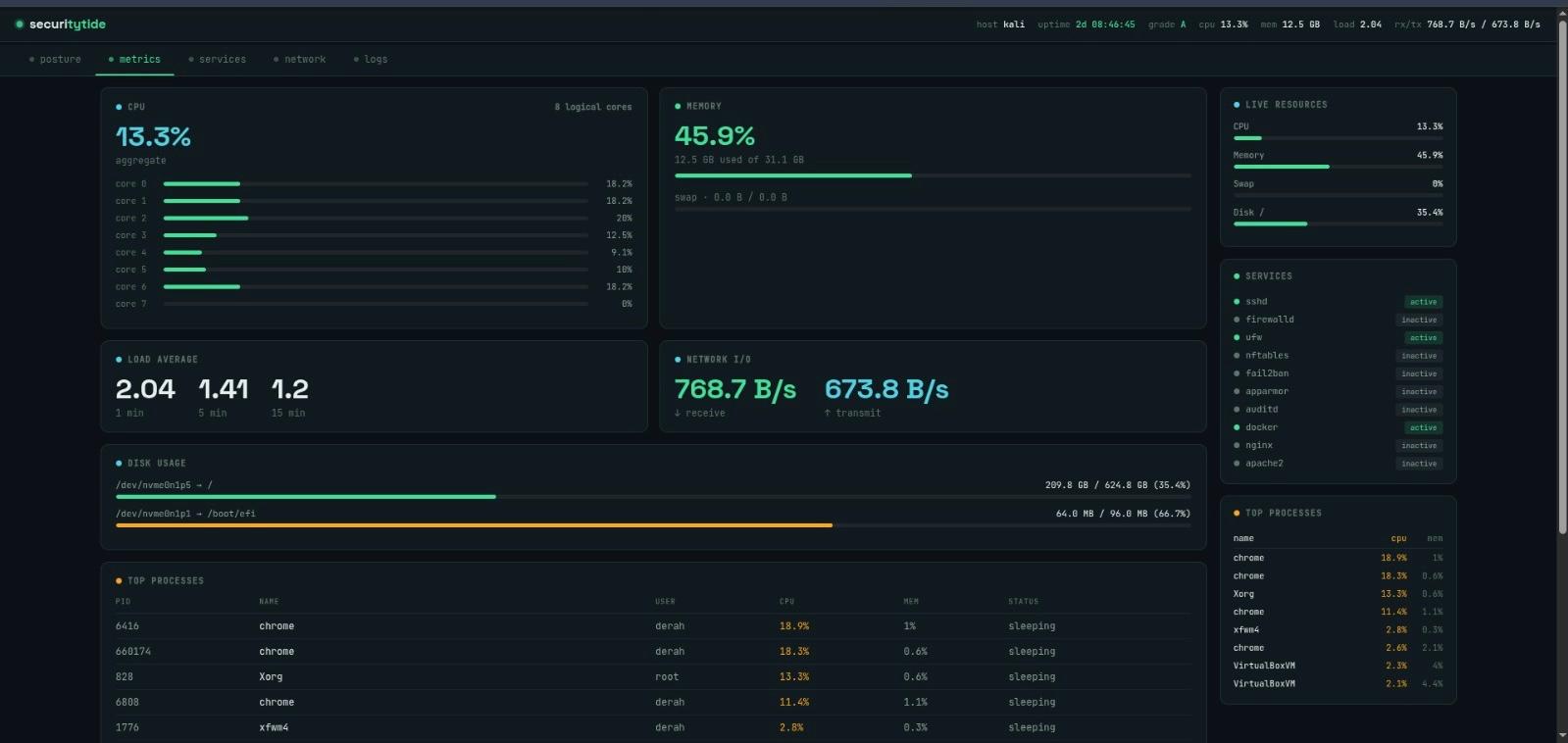 Per-core CPU, memory, load average and disk usage
