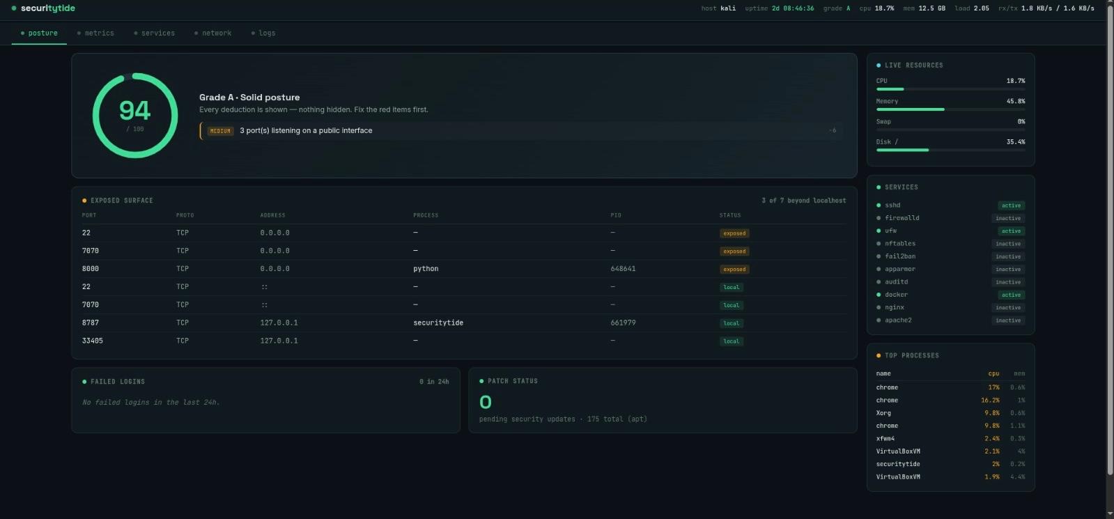 Securitytide posture dashboard showing a graded security score